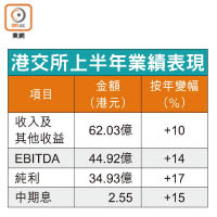 港交所上半年業績表現