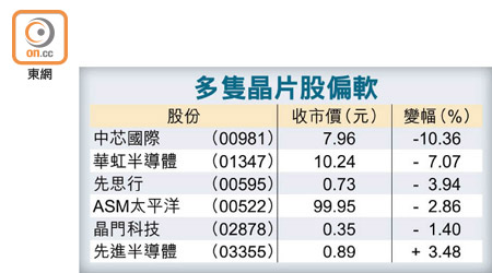 多隻晶片股偏軟