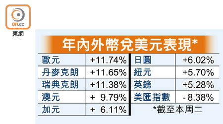 年內外幣兌美元表現*