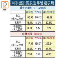 兩手機設備股近年營運表現