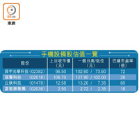 手機設備股估值一覽