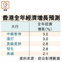 香港全年經濟增長預測