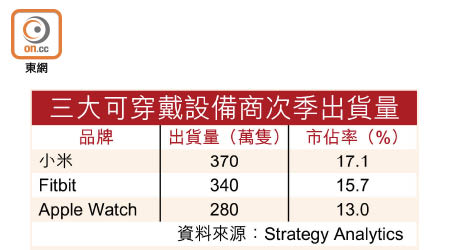 三大可穿戴設備商次季出貨量