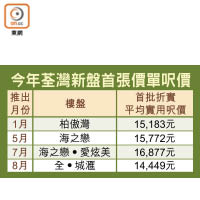 今年荃灣新盤首張價單呎價