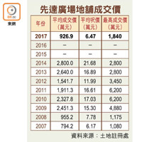 先達廣場地舖成交價