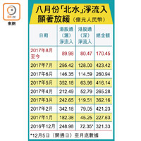 八月份「北水」淨流入顯著放緩（億元人民幣）