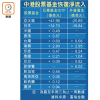 中港股票基金恢復淨流入