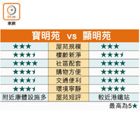 寶明苑 vs 顯明苑