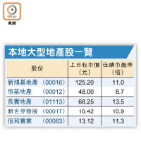 本地大型地產股一覽