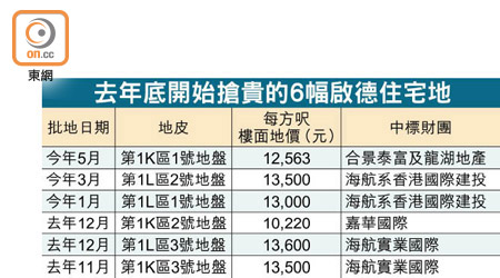 去年底開始搶貴的6幅啟德住宅地