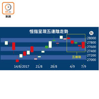 恒指呈現五連陰走勢