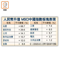 人民幣升值 MSCI中國指數板塊表現