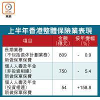 上半年香港整體保險業表現
