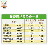 新能源相關股份一覽