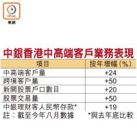中銀香港盧慧敏表示，該行中高端客戶量按年上升百分之二十四。