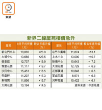 新界二線屋苑樓價急升