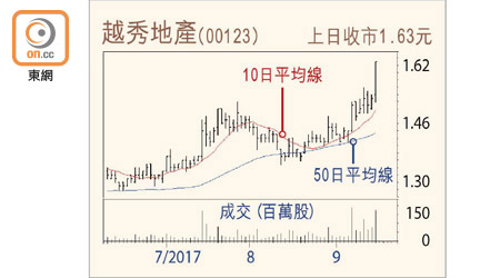 越秀地產