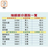 瑞銀部分選股一覽