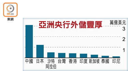 亞洲央行外儲豐厚