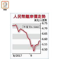 人民幣離岸價走勢