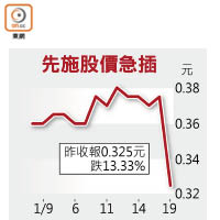 先施股價急插