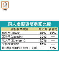 兩人虛擬貨幣身家比較