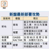 新盤最新部署攻勢