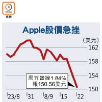 Apple股價急挫