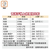 香港手機上網價格比較