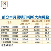 部分本月累積升幅較大內房股