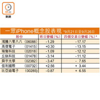 一眾iPhone概念股表現