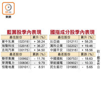 藍籌股季內表現及國指成分股季內表現