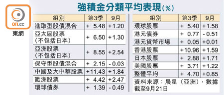 強積金分類平均表現（%）