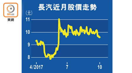 長汽近月股價走勢