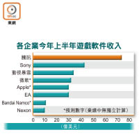 各企業今年上半年遊戲軟件收入