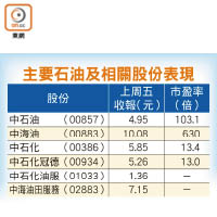 主要石油及相關股份表現