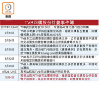 TVB回購股份計劃事件簿