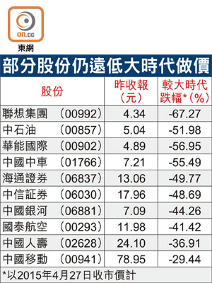 部分股份仍遠低大時代做價