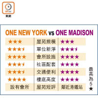 ONE NEW YORK vs ONE MADISON