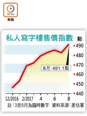 私人寫字樓售價指數