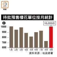 待批預售樓花單位按月統計