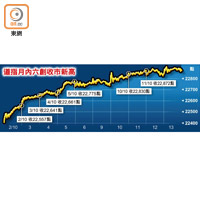 道指月內六創收市新高