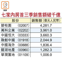 七家內房首三季銷售額破千億