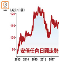 安倍任內日圓走勢