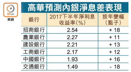 高華預測內銀淨息差表現