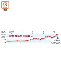 比特幣年內升幅驚人