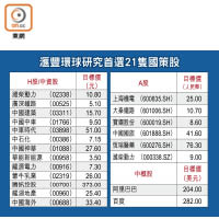 滙豐環球研究首選21隻國策股