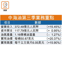 中海油第三季業務重點