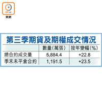 第三季期貨及期權成交情況