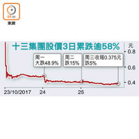 十三集團股價3日累跌逾58%